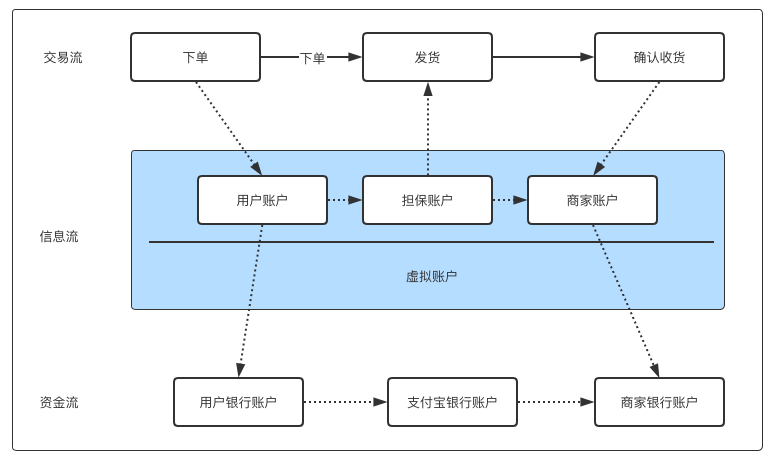 子账户之道